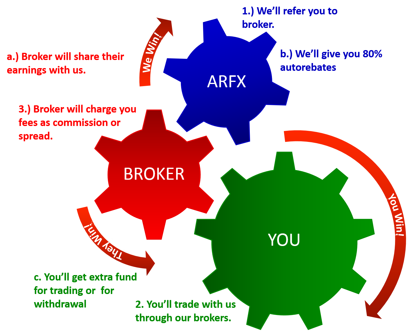 Rebate Model AutoRebateForeX